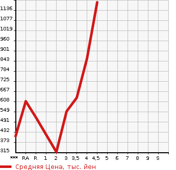 Аукционная статистика: График изменения цены TOYOTA Тойота  ALPHARD Альфард  2012 в зависимости от аукционных оценок