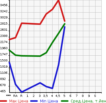 Аукционная статистика: График изменения цены TOYOTA Тойота  ALPHARD Альфард  2015 в зависимости от аукционных оценок