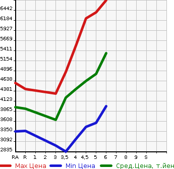 Аукционная статистика: График изменения цены TOYOTA Тойота  ALPHARD Альфард  2022 в зависимости от аукционных оценок
