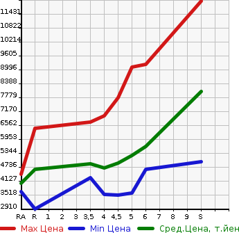 Аукционная статистика: График изменения цены TOYOTA Тойота  ALPHARD Альфард  2023 в зависимости от аукционных оценок