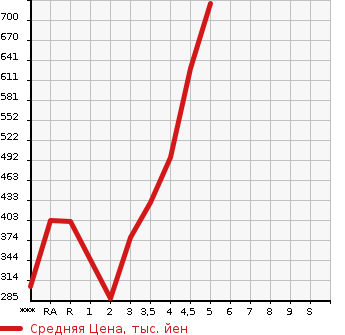 Аукционная статистика: График изменения цены TOYOTA Тойота  PRIUS ALPHA Приус Альфа  2011 в зависимости от аукционных оценок