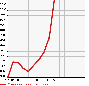 Аукционная статистика: График изменения цены TOYOTA Тойота  PRIUS ALPHA Приус Альфа  2013 в зависимости от аукционных оценок
