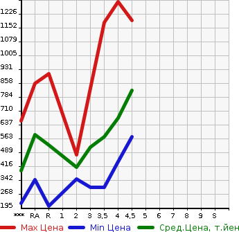 Аукционная статистика: График изменения цены TOYOTA Тойота  PRIUS ALPHA Приус Альфа  2014 в зависимости от аукционных оценок