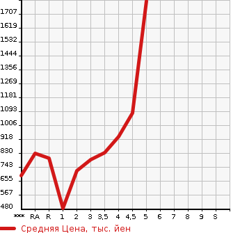Аукционная статистика: График изменения цены TOYOTA Тойота  PRIUS ALPHA Приус Альфа  2015 в зависимости от аукционных оценок