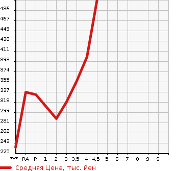 Аукционная статистика: График изменения цены TOYOTA Тойота  SAI Сай  2011 в зависимости от аукционных оценок