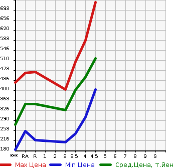 Аукционная статистика: График изменения цены TOYOTA Тойота  SAI Сай  2012 в зависимости от аукционных оценок