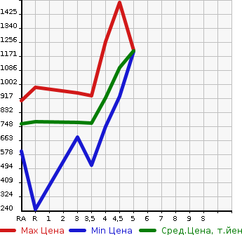 Аукционная статистика: График изменения цены TOYOTA Тойота  SAI Сай  2016 в зависимости от аукционных оценок