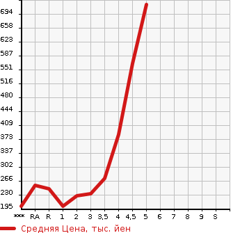 Аукционная статистика: График изменения цены TOYOTA Тойота  AQUA Аква  2014 в зависимости от аукционных оценок