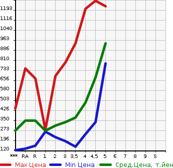 Аукционная статистика: График изменения цены TOYOTA Тойота  AQUA Аква  2015 в зависимости от аукционных оценок