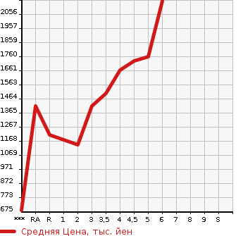 Аукционная статистика: График изменения цены TOYOTA Тойота  AQUA Аква  2022 в зависимости от аукционных оценок
