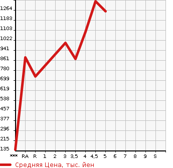 Аукционная статистика: График изменения цены TOYOTA Тойота  86 NULL  2013 в зависимости от аукционных оценок