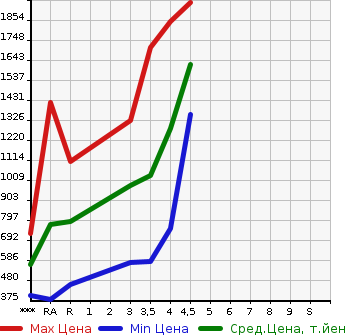 Аукционная статистика: График изменения цены TOYOTA Тойота  86 NULL  2015 в зависимости от аукционных оценок