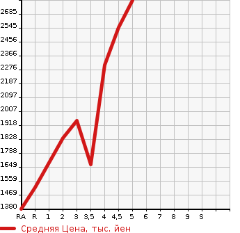 Аукционная статистика: График изменения цены TOYOTA Тойота  86 NULL  2021 в зависимости от аукционных оценок