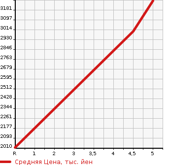 Аукционная статистика: График изменения цены TOYOTA Тойота  86 NULL  2023 в зависимости от аукционных оценок