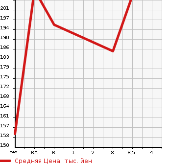 Аукционная статистика: График изменения цены TOYOTA Тойота  PROBOX Пробокс  2003 в зависимости от аукционных оценок