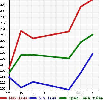 Аукционная статистика: График изменения цены TOYOTA Тойота  PROBOX Пробокс  2007 в зависимости от аукционных оценок