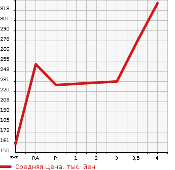 Аукционная статистика: График изменения цены TOYOTA Тойота  PROBOX Пробокс  2012 в зависимости от аукционных оценок
