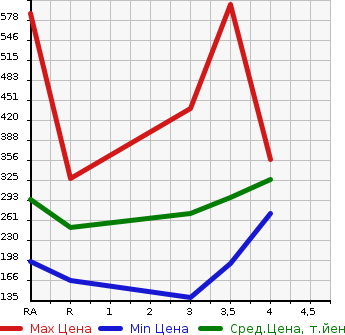 Аукционная статистика: График изменения цены TOYOTA Тойота  PROBOX Пробокс  2013 в зависимости от аукционных оценок