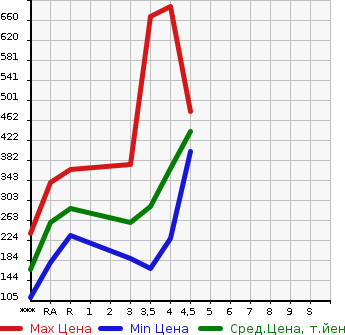 Аукционная статистика: График изменения цены TOYOTA Тойота  PROBOX Пробокс  2014 в зависимости от аукционных оценок