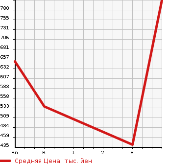 Аукционная статистика: График изменения цены TOYOTA Тойота  REGIUS ACE Региус Эйс  2002 в зависимости от аукционных оценок