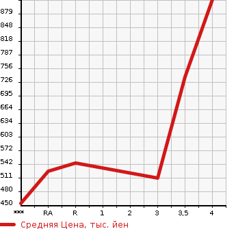 Аукционная статистика: График изменения цены TOYOTA Тойота  REGIUS ACE Региус Эйс  2008 в зависимости от аукционных оценок