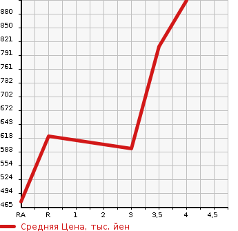 Аукционная статистика: График изменения цены TOYOTA Тойота  REGIUS ACE Региус Эйс  2009 в зависимости от аукционных оценок