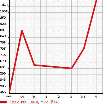 Аукционная статистика: График изменения цены TOYOTA Тойота  REGIUS ACE Региус Эйс  2011 в зависимости от аукционных оценок