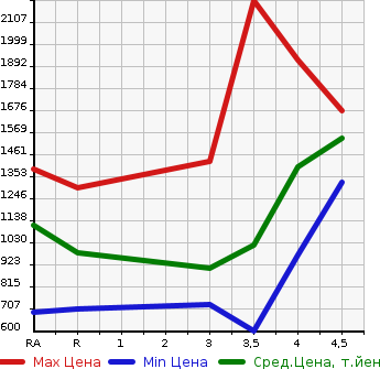 Аукционная статистика: График изменения цены TOYOTA Тойота  VELLFIRE HYBRID Вэллфайр Гибрид  2013 в зависимости от аукционных оценок
