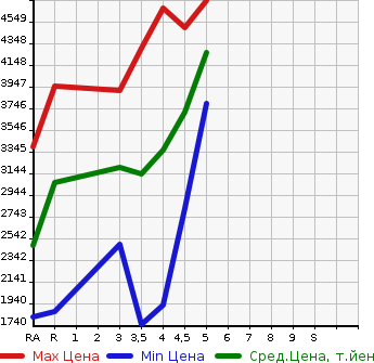 Аукционная статистика: График изменения цены TOYOTA Тойота  VELLFIRE HYBRID Вэллфайр Гибрид  2019 в зависимости от аукционных оценок