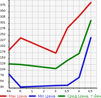 Аукционная статистика: График изменения цены TOYOTA Тойота  PIXIS EPOCH Пиксис Эпоч  2015 в зависимости от аукционных оценок