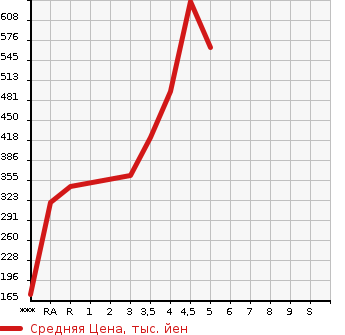 Аукционная статистика: График изменения цены TOYOTA Тойота  PIXIS EPOCH Пиксис Эпоч  2020 в зависимости от аукционных оценок