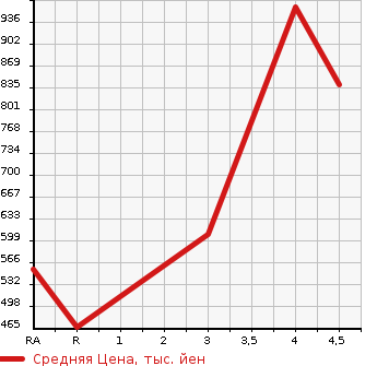 Аукционная статистика: График изменения цены TOYOTA Тойота  PIXIS EPOCH Пиксис Эпоч  2023 в зависимости от аукционных оценок