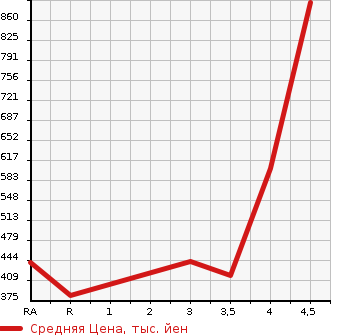 Аукционная статистика: График изменения цены TOYOTA Тойота  PRIUS PHV Приус ПХВ  2013 в зависимости от аукционных оценок