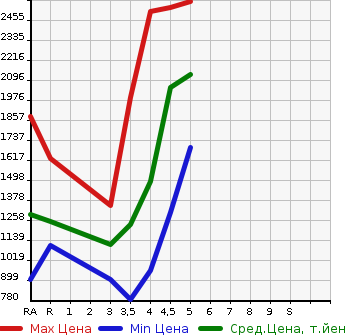 Аукционная статистика: График изменения цены TOYOTA Тойота  PRIUS PHV Приус ПХВ  2019 в зависимости от аукционных оценок