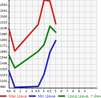 Аукционная статистика: График изменения цены TOYOTA Тойота  PRIUS PHV Приус ПХВ  2020 в зависимости от аукционных оценок