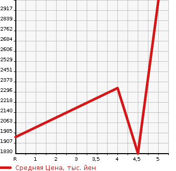 Аукционная статистика: График изменения цены TOYOTA Тойота  PRIUS PHV Приус ПХВ  2022 в зависимости от аукционных оценок