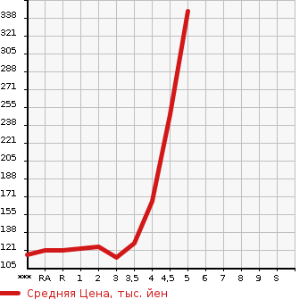 Аукционная статистика: График изменения цены TOYOTA Тойота  SPADE Спэйд  2013 в зависимости от аукционных оценок