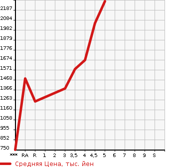 Аукционная статистика: График изменения цены TOYOTA Тойота  ESQUIRE Эскваер  2018 в зависимости от аукционных оценок