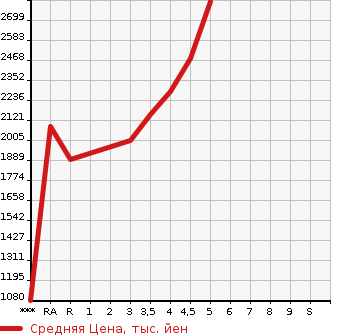 Аукционная статистика: График изменения цены TOYOTA Тойота  ESQUIRE Эскваер  2020 в зависимости от аукционных оценок
