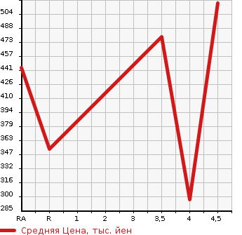 Аукционная статистика: График изменения цены TOYOTA Тойота  MIRAI Мираи  2015 в зависимости от аукционных оценок