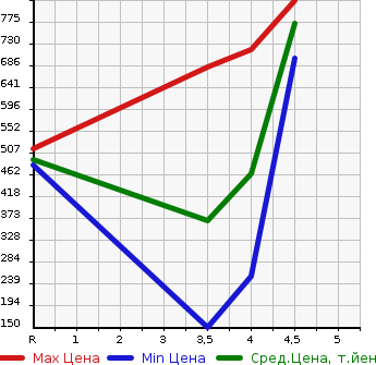 Аукционная статистика: График изменения цены TOYOTA Тойота  PIXIS MEGA Пиксис Мега  2015 в зависимости от аукционных оценок
