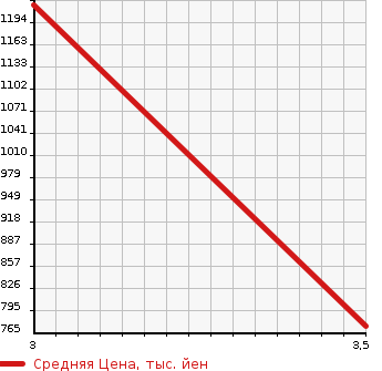 Аукционная статистика: График изменения цены TOYOTA Тойота  DYNA DUMP Дюна самосвал  2012 в зависимости от аукционных оценок