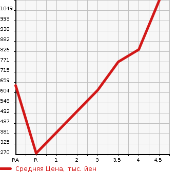 Аукционная статистика: График изменения цены TOYOTA Тойота  PIXIS VAN Пиксис ван  2022 в зависимости от аукционных оценок