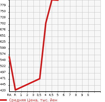 Аукционная статистика: График изменения цены TOYOTA Тойота  PIXIS JOY NULL  2020 в зависимости от аукционных оценок