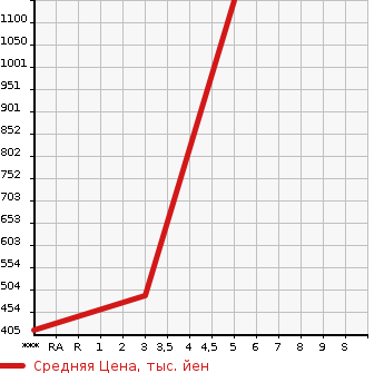 Аукционная статистика: График изменения цены TOYOTA Тойота  PIXIS JOY NULL  2022 в зависимости от аукционных оценок