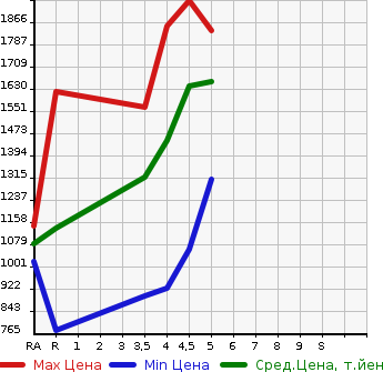 Аукционная статистика: График изменения цены TOYOTA Тойота  C-HR NULL  2016 в зависимости от аукционных оценок