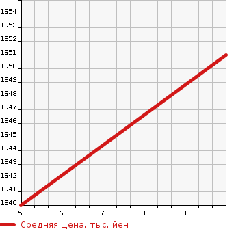 Аукционная статистика: График изменения цены TOYOTA Тойота  ROOMY NULL  2024 в зависимости от аукционных оценок