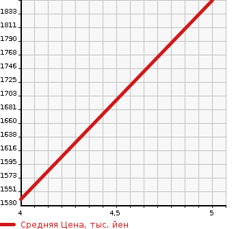 Аукционная статистика: График изменения цены TOYOTA Тойота  RAIZE   1991 в зависимости от аукционных оценок