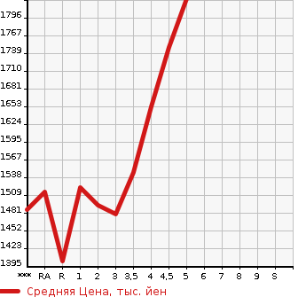 Аукционная статистика: График изменения цены TOYOTA Тойота  RAIZE   2020 в зависимости от аукционных оценок