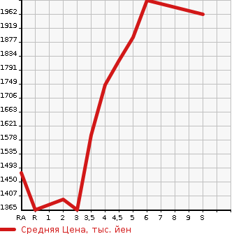 Аукционная статистика: График изменения цены TOYOTA Тойота  RAIZE   2023 в зависимости от аукционных оценок